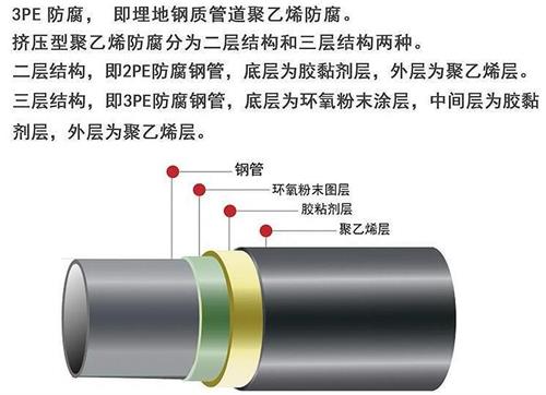 景德镇加强级3pe防腐钢管结构特点