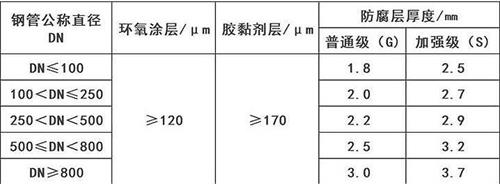 景德镇3pe防腐钢管厂家涂层参数